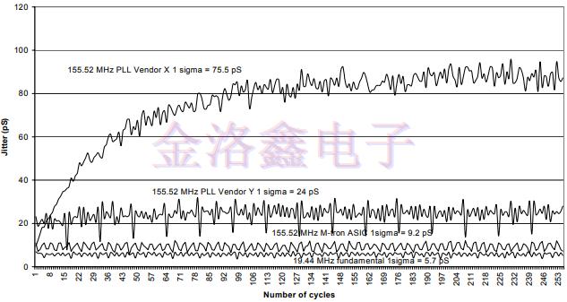 MtronPTI的振蕩器抖動特性基礎(chǔ)知識