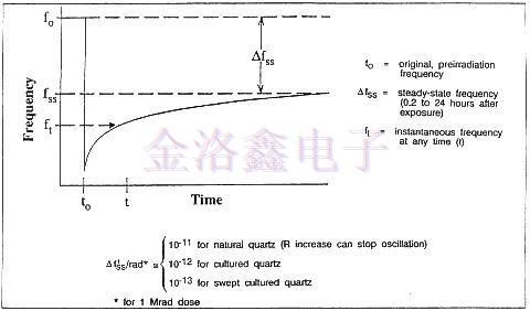 Oscilent Crystal的輻射效應