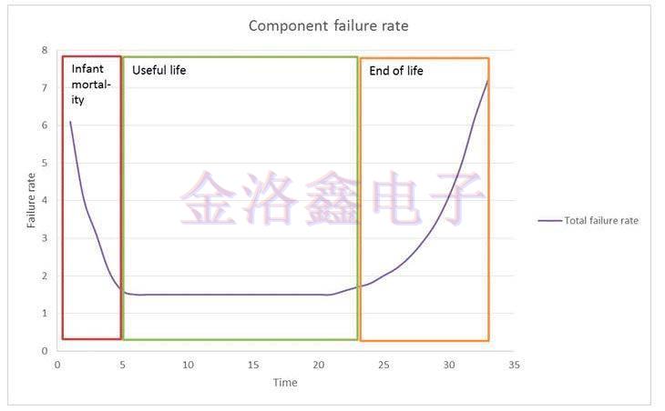 Q-Tech晶體振蕩器,晶振平均失效時(shí)間