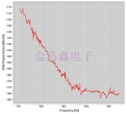NEL Crystal測試OCXO低相位噪聲報告