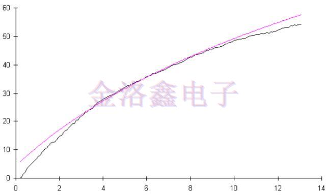 預測OCXO振蕩器老化相關性的擬合算法