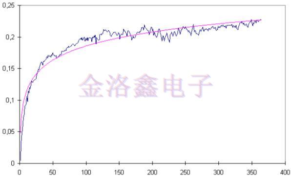 預測OCXO振蕩器老化相關性的擬合算法