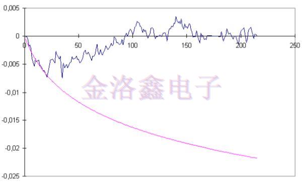 預測OCXO振蕩器老化相關性的擬合算法