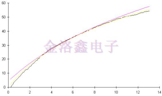 預測OCXO振蕩器老化相關性的擬合算法