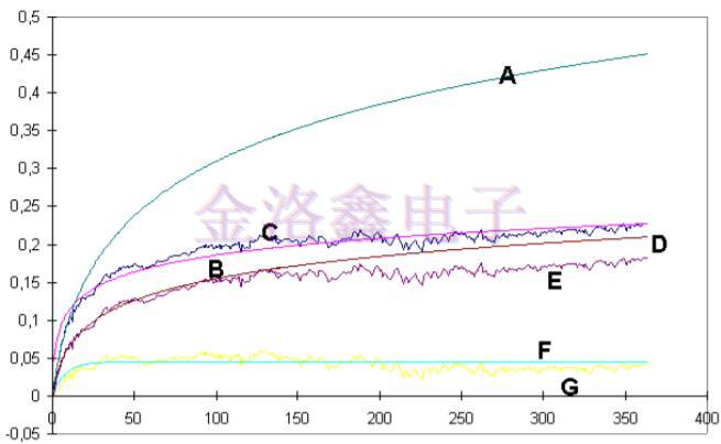 預測OCXO振蕩器老化相關性的擬合算法
