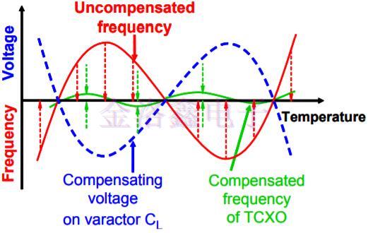 帶你深入了解TCXO晶振的運作和功能