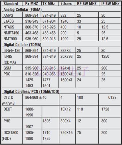 SAW聲表面濾波器應用數據