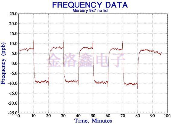 網絡定時用OCXO Oscillator的汞微型設計