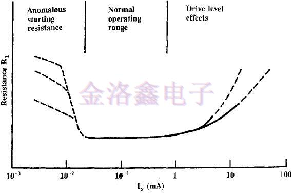 振動模式與驅動電平對晶振頻率的影響