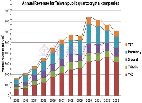 20年來臺灣與內地晶振產業動態和技術轉變