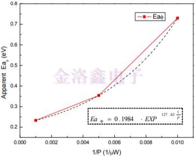 2520晶振加速老化模型驅動水平與活化能關系的研究