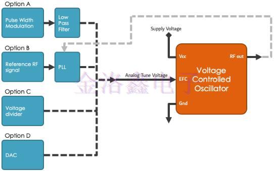 原來(lái)這樣用電子頻率控制可以提高Oscillator性能