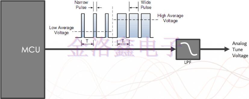 原來(lái)這樣用電子頻率控制可以提高Oscillator性能