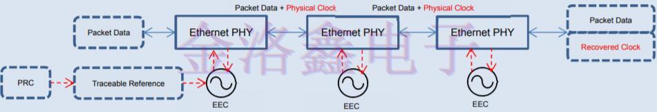 愛普生提供的分組網(wǎng)絡同步振蕩器解決方案