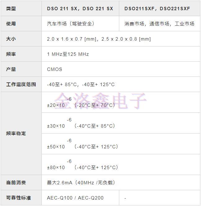 KDS晶振開發(fā)汽車安全系統(tǒng)用OSC系列