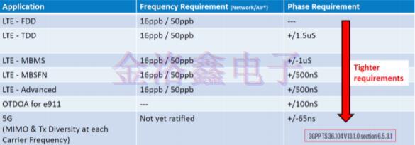 保持Crystal Oscillator自適應漂移補償的方法