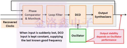 保持Crystal Oscillator自適應漂移補償的方法