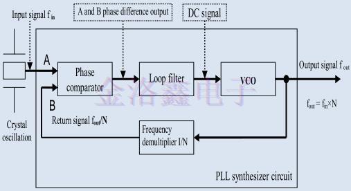 EPSON Oscillator的PLL電路高頻段輸出實現方法