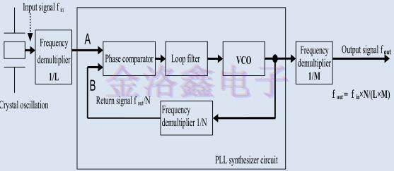 EPSON Oscillator的PLL電路高頻段輸出實現方法