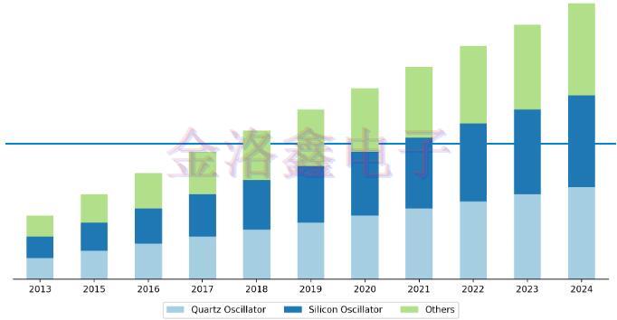 2015~2025年VCXO晶振狀態分析與市場預測