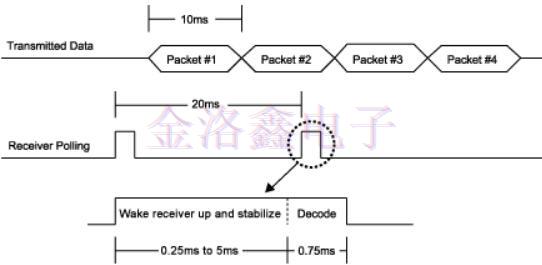 集成快速啟動晶體振蕩器系統和提升性能