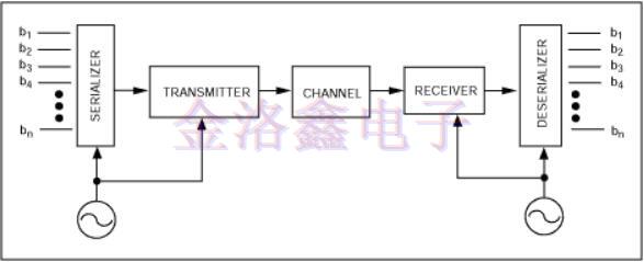 精密振蕩器為高速串行通信鏈路實現了CDR