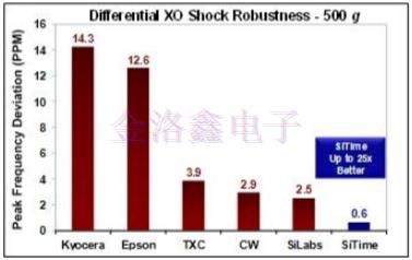 MEMS振蕩器助力觸摸屏設備的創新與方案改進