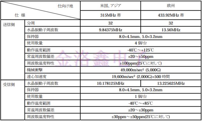TPMS系統內置晶體諧振器和SAW的作用