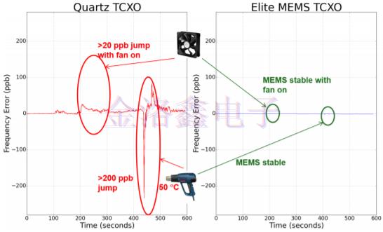 詳解5G產業鏈為什么采用MEMS振蕩器原理