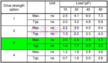 部分SiTime振蕩器料號上升/下降時間調整