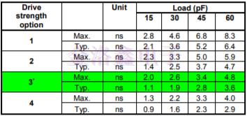 部分SiTime振蕩器料號上升/下降時間調整