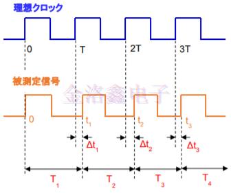 詳解KDS Oscillator系列相位抖動與噪聲技術