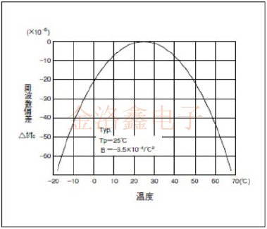 精工晶體Q-SC16S03220C5AAAF振蕩電路設計要領
