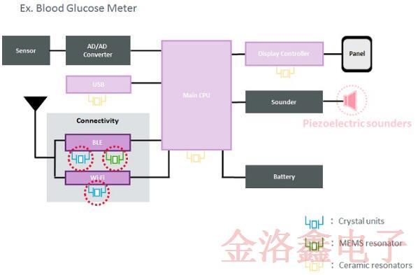 自疫情發生以來村田用于醫療的晶體和MEMS系列備受市場歡迎