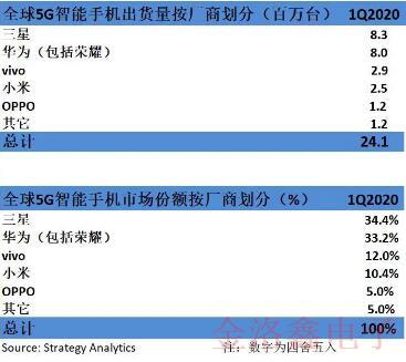 疫情重壓之下2020年第一季度的5G手機銷量仍超去年