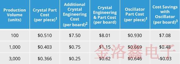 你知道什么時候使用MEMS晶振比較好以及它的價值嗎?