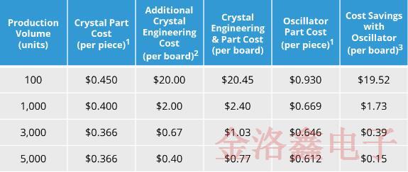 你知道什么時候使用MEMS晶振比較好以及它的價值嗎?