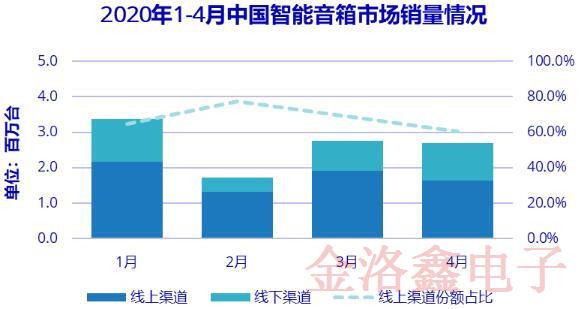從上半年的智能音箱銷量下降14.7%可以看出疫情對經濟的沖擊
