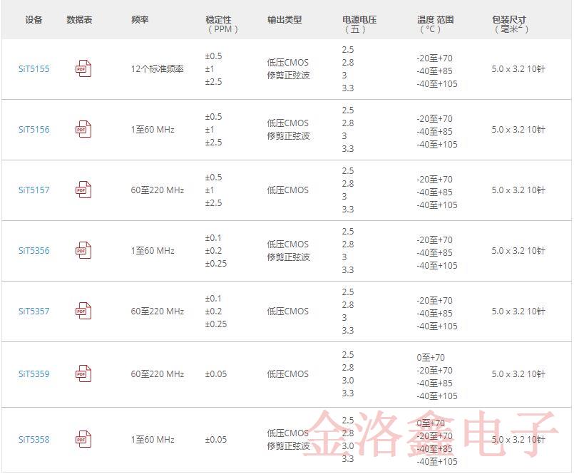SiTime溫補振蕩器當選《電子產品》2019年度最佳產品
