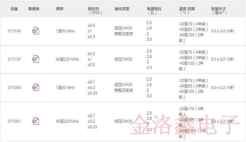 SiTime溫補振蕩器當選《電子產品》2019年度最佳產品