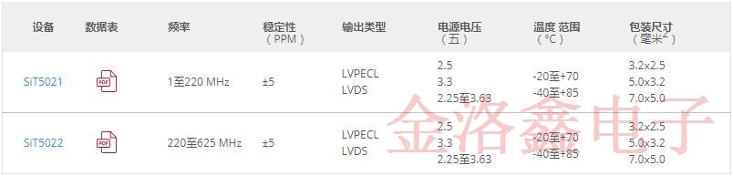 SiTime溫補振蕩器當選《電子產品》2019年度最佳產品