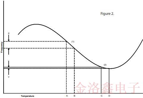 采用SC切割的OCXO振蕩器優缺點及電路特性
